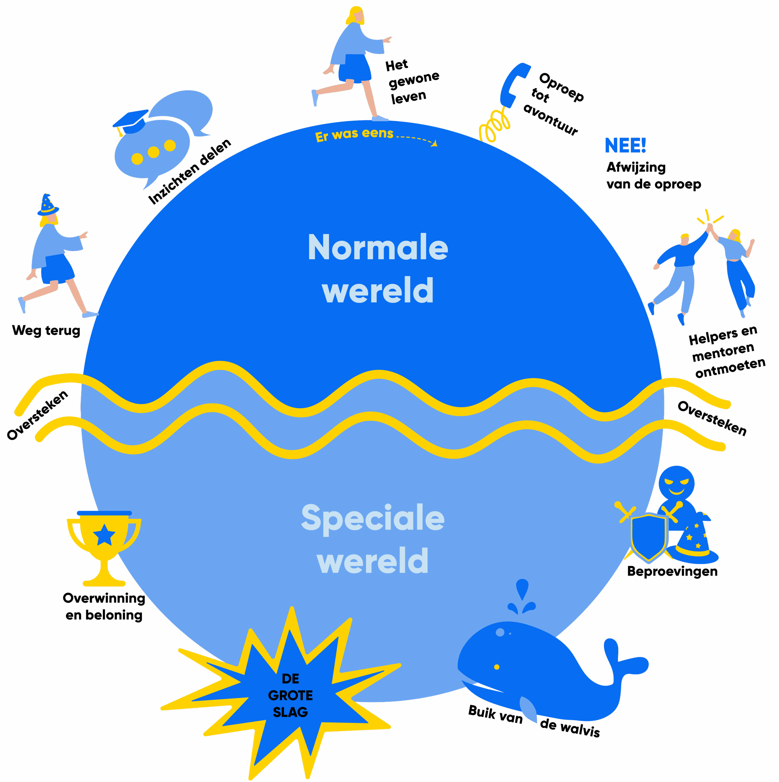 impact van verhalen voor gedragsverandering: de hero's journey